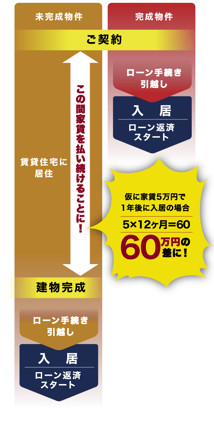 仮に家賃5万円で1年後に入居の場合、5×12ヶ月=60万円の差に！